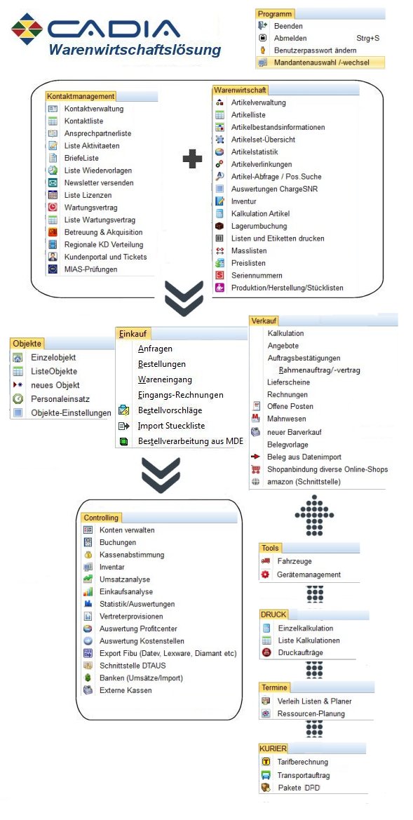 Cadia Warenwirtschaftssystem